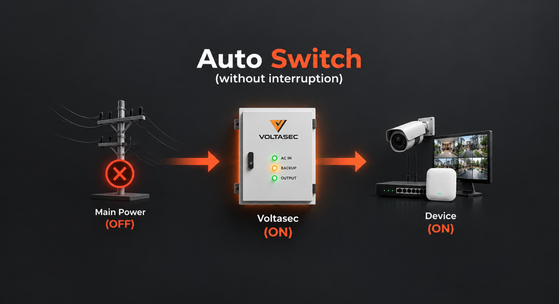Voltasec How It Works - Auto Switch Diagram